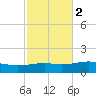 East Bay, Laird Bayou tide chart for Tuesday, November 2, 2021
