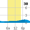 East Bay, Laird Bayou tide chart for Tuesday, November 30, 2021