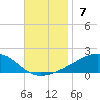 East Bay, Laird Bayou tide chart for Sunday, November 7, 2021