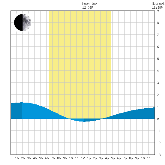 East Bay, Laird Bayou tide chart for Friday, December 10, 2021