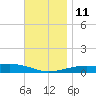 East Bay, Laird Bayou tide chart for Saturday, December 11, 2021