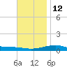 East Bay, Laird Bayou tide chart for Sunday, December 12, 2021