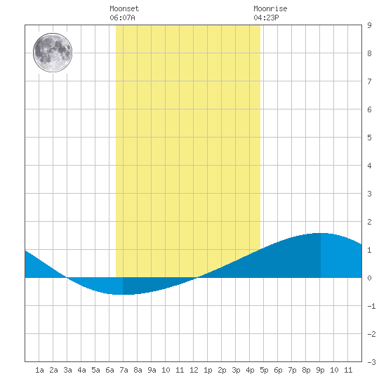 East Bay, Laird Bayou tide chart for Saturday, December 18, 2021