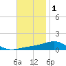 East Bay, Laird Bayou tide chart for Wednesday, December 1, 2021