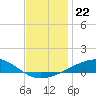 East Bay, Laird Bayou tide chart for Wednesday, December 22, 2021