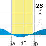 East Bay, Laird Bayou tide chart for Thursday, December 23, 2021