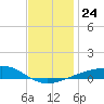 East Bay, Laird Bayou tide chart for Friday, December 24, 2021