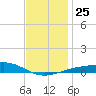 East Bay, Laird Bayou tide chart for Saturday, December 25, 2021