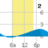 East Bay, Laird Bayou tide chart for Thursday, December 2, 2021