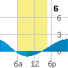 East Bay, Laird Bayou tide chart for Monday, December 6, 2021