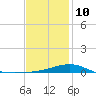 East Bay, Laird Bayou tide chart for Monday, January 10, 2022