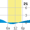 East Bay, Laird Bayou tide chart for Friday, January 21, 2022