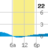 East Bay, Laird Bayou tide chart for Saturday, January 22, 2022