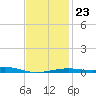 East Bay, Laird Bayou tide chart for Sunday, January 23, 2022