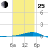 East Bay, Laird Bayou tide chart for Tuesday, January 25, 2022