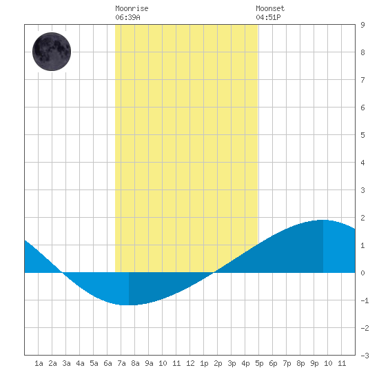 East Bay, Laird Bayou tide chart for Sunday, January 2, 2022