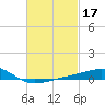 East Bay, Laird Bayou tide chart for Thursday, February 17, 2022