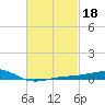 East Bay, Laird Bayou tide chart for Friday, February 18, 2022