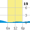 East Bay, Laird Bayou tide chart for Saturday, February 19, 2022