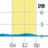 East Bay, Laird Bayou tide chart for Sunday, February 20, 2022