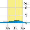 East Bay, Laird Bayou tide chart for Monday, February 21, 2022