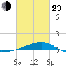 East Bay, Laird Bayou tide chart for Wednesday, February 23, 2022