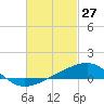 East Bay, Laird Bayou tide chart for Sunday, February 27, 2022