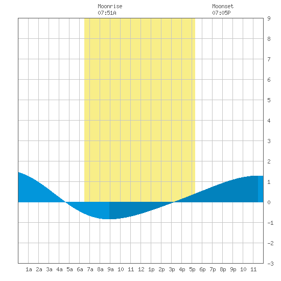 East Bay, Laird Bayou tide chart for Wednesday, February 2, 2022