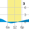 East Bay, Laird Bayou tide chart for Thursday, February 3, 2022
