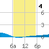 East Bay, Laird Bayou tide chart for Friday, February 4, 2022