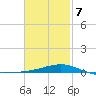 East Bay, Laird Bayou tide chart for Monday, February 7, 2022