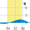 East Bay, Laird Bayou tide chart for Wednesday, February 9, 2022