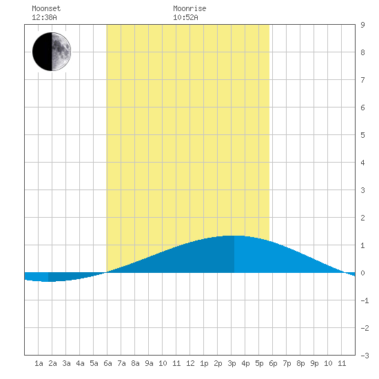East Bay, Laird Bayou tide chart for Thursday, March 10, 2022