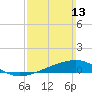 East Bay, Laird Bayou tide chart for Sunday, March 13, 2022