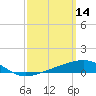 East Bay, Laird Bayou tide chart for Monday, March 14, 2022