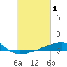 East Bay, Laird Bayou tide chart for Tuesday, March 1, 2022