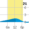 East Bay, Laird Bayou tide chart for Monday, March 21, 2022
