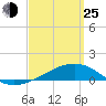 East Bay, Laird Bayou tide chart for Friday, March 25, 2022