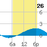 East Bay, Laird Bayou tide chart for Saturday, March 26, 2022