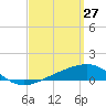 East Bay, Laird Bayou tide chart for Sunday, March 27, 2022
