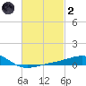 East Bay, Laird Bayou tide chart for Wednesday, March 2, 2022