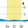 East Bay, Laird Bayou tide chart for Friday, March 4, 2022