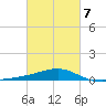 East Bay, Laird Bayou tide chart for Monday, March 7, 2022
