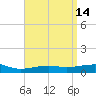 East Bay, Laird Bayou tide chart for Thursday, April 14, 2022