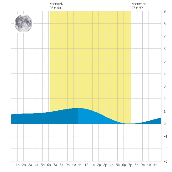 East Bay, Laird Bayou tide chart for Saturday, April 16, 2022