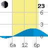 East Bay, Laird Bayou tide chart for Saturday, April 23, 2022