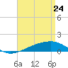 East Bay, Laird Bayou tide chart for Sunday, April 24, 2022