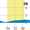 East Bay, Laird Bayou tide chart for Tuesday, April 26, 2022