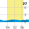 East Bay, Laird Bayou tide chart for Wednesday, April 27, 2022
