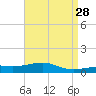 East Bay, Laird Bayou tide chart for Thursday, April 28, 2022
